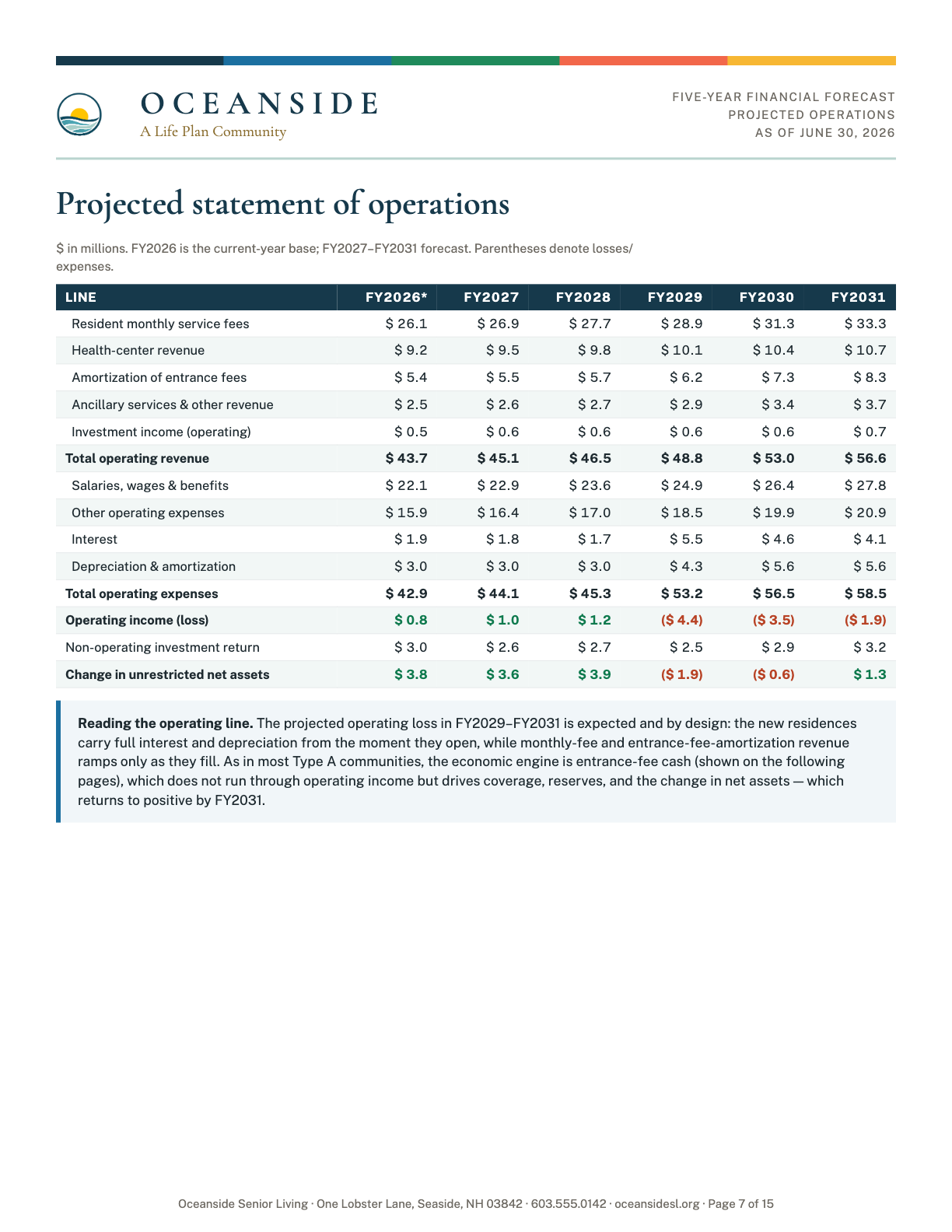 Oceanside five-year projected statement of operations