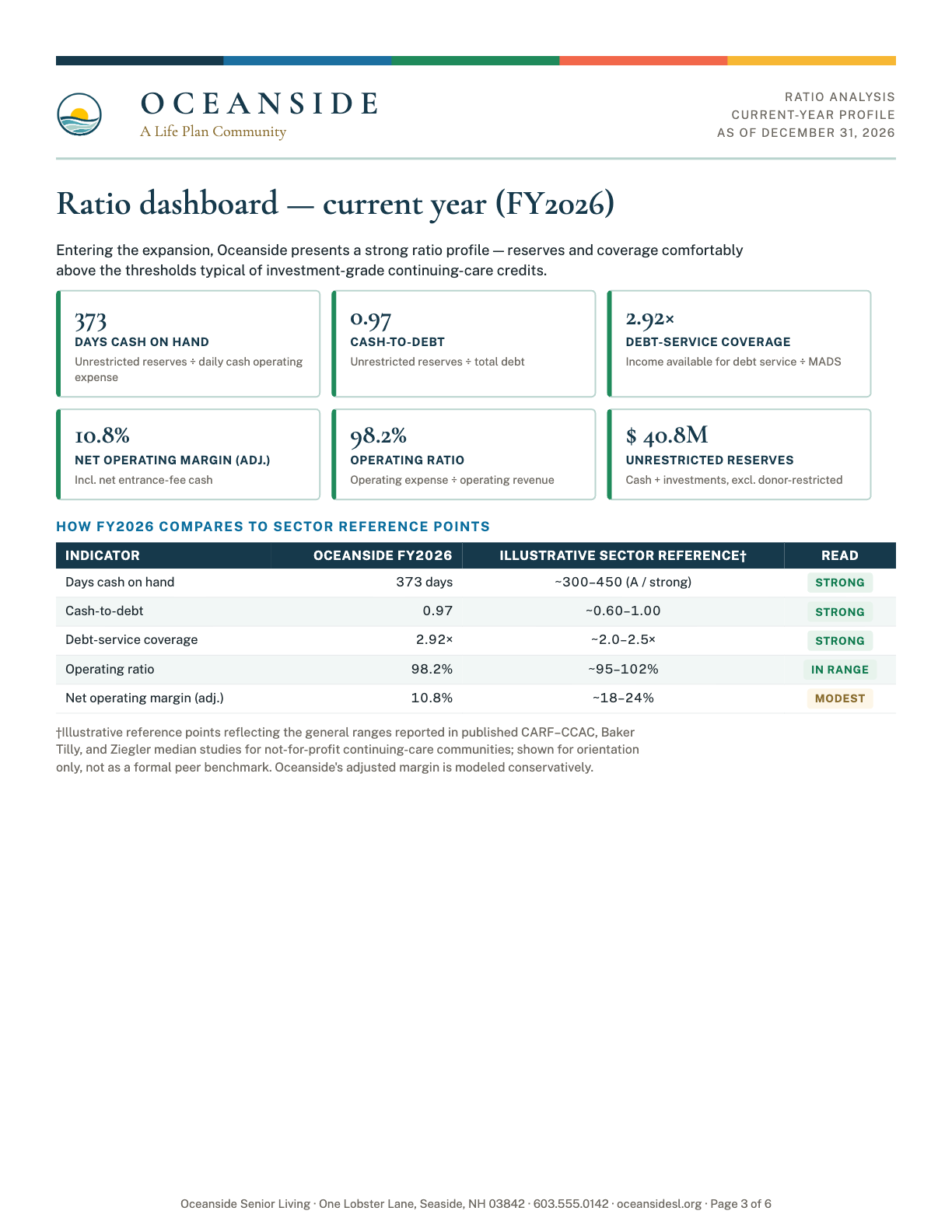 Oceanside ratio dashboard measured against CARF, Baker Tilly, and Ziegler benchmarks